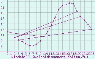 Courbe du refroidissement olien pour Chlons-en-Champagne (51)