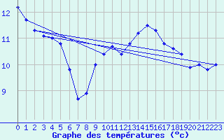 Courbe de tempratures pour Oehringen