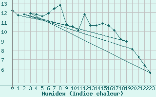 Courbe de l'humidex pour Herstmonceux (UK)