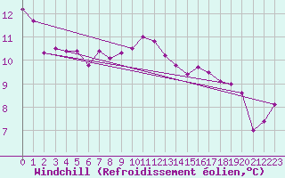 Courbe du refroidissement olien pour Annecy (74)