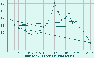 Courbe de l'humidex pour Roissy (95)