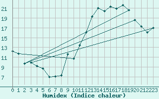 Courbe de l'humidex pour Orschwiller (67)