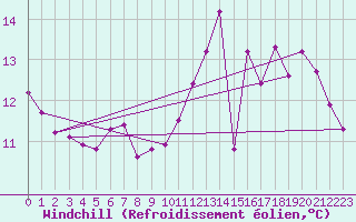 Courbe du refroidissement olien pour Brzins (38)