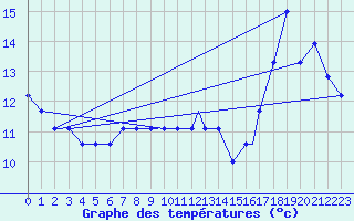 Courbe de tempratures pour Grand Island, Central Nebraska Regional Airport