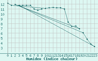 Courbe de l'humidex pour Herserange (54)