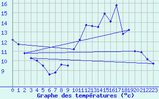 Courbe de tempratures pour Sain-Bel (69)