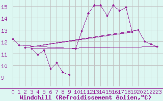 Courbe du refroidissement olien pour Pointe de Chassiron (17)