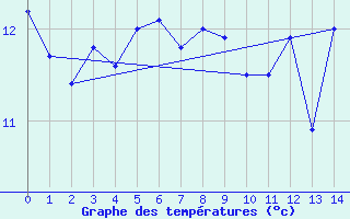 Courbe de tempratures pour Selb/Oberfranken-Lau