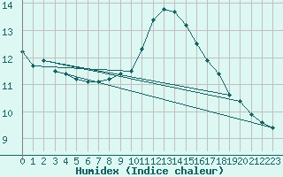 Courbe de l'humidex pour Siofok