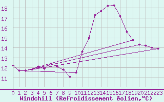 Courbe du refroidissement olien pour Pointe de Socoa (64)
