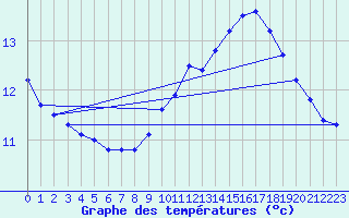 Courbe de tempratures pour Haegen (67)