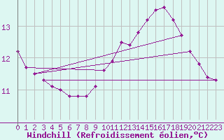 Courbe du refroidissement olien pour Haegen (67)