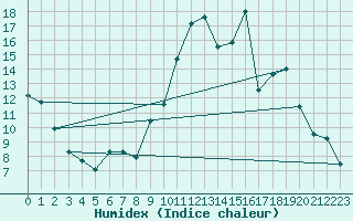 Courbe de l'humidex pour Angers-Marc (49)