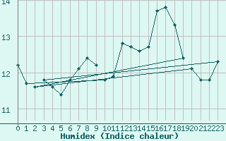 Courbe de l'humidex pour Nyhamn