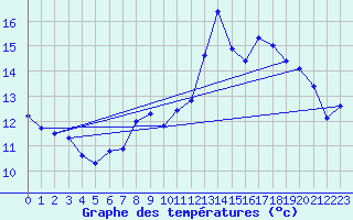 Courbe de tempratures pour Lunas (34)