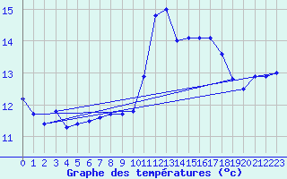 Courbe de tempratures pour Pointe de Socoa (64)
