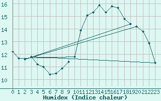 Courbe de l'humidex pour Altenrhein
