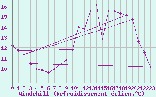 Courbe du refroidissement olien pour Quintenic (22)