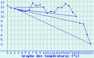 Courbe de tempratures pour Gunnarn