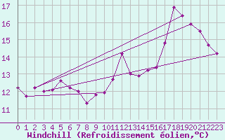 Courbe du refroidissement olien pour Pointe du Plomb (17)