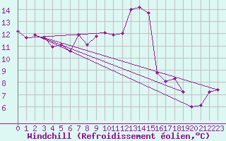 Courbe du refroidissement olien pour Frelighsburg