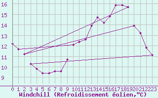 Courbe du refroidissement olien pour Triel-sur-Seine (78)