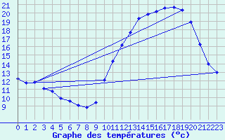 Courbe de tempratures pour Herbault (41)