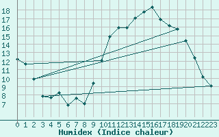 Courbe de l'humidex pour Niort (79)