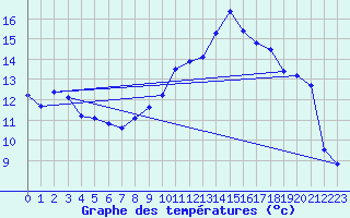 Courbe de tempratures pour Saint-Girons (09)