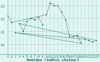 Courbe de l'humidex pour Troyes (10)