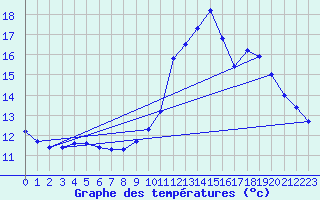 Courbe de tempratures pour St-Gaultier (36)