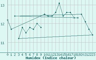 Courbe de l'humidex pour Dunkerque (59)