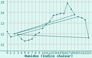 Courbe de l'humidex pour Bruxelles (Be)