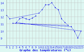 Courbe de tempratures pour Trawscoed