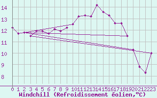 Courbe du refroidissement olien pour Hyres (83)