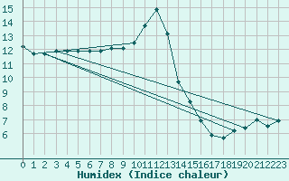 Courbe de l'humidex pour Redesdale