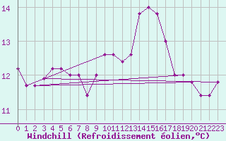 Courbe du refroidissement olien pour Capo Caccia