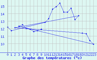 Courbe de tempratures pour Ploeren (56)