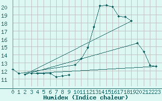 Courbe de l'humidex pour Lamballe (22)