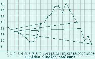 Courbe de l'humidex pour Puissalicon (34)