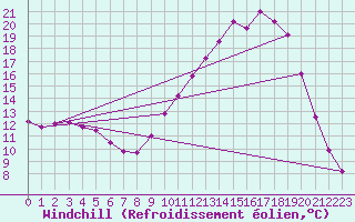 Courbe du refroidissement olien pour Guret Saint-Laurent (23)
