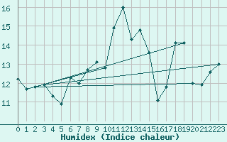 Courbe de l'humidex pour Cabo Vilan