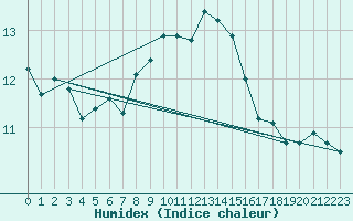 Courbe de l'humidex pour Leck