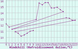 Courbe du refroidissement olien pour Champtercier (04)