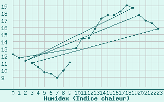 Courbe de l'humidex pour Anvers (Be)