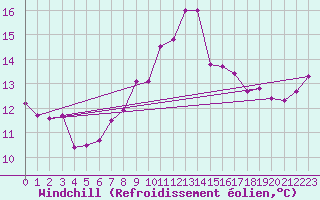 Courbe du refroidissement olien pour Angermuende