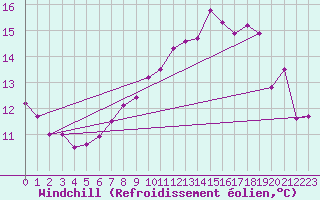 Courbe du refroidissement olien pour Crosby