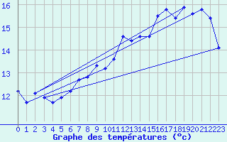 Courbe de tempratures pour la bouée 62144