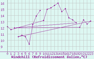 Courbe du refroidissement olien pour La Fretaz (Sw)