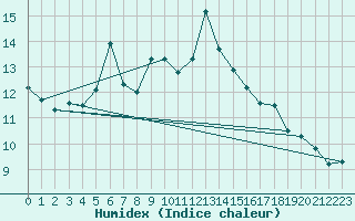 Courbe de l'humidex pour Teuschnitz